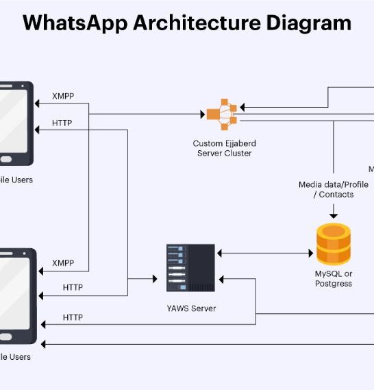 What database does WhatsApp use to store messages