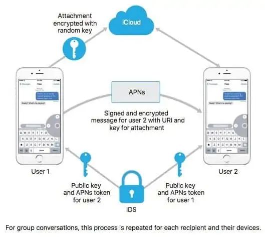 What does it mean when your messages are encrypted