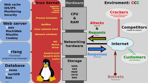 What software is used for WhatsApp