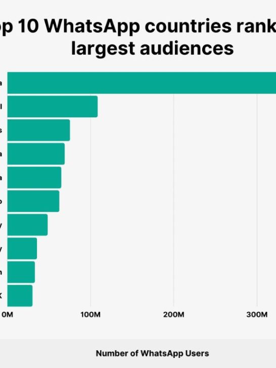 Who uses WhatsApp the most