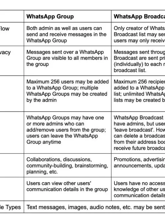 What is the difference between broadcast list and group in WhatsApp