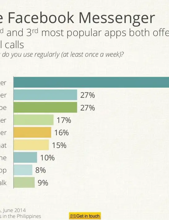 Do people in Philippines use WhatsApp