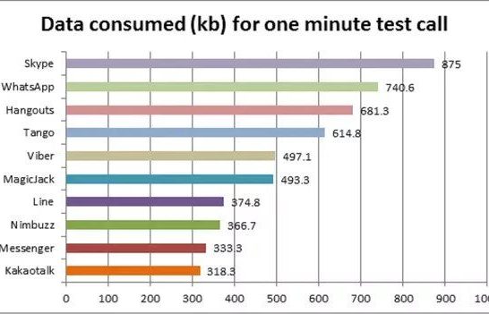 How many GB does WhatsApp use