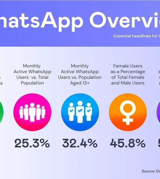 What communication is used in WhatsApp